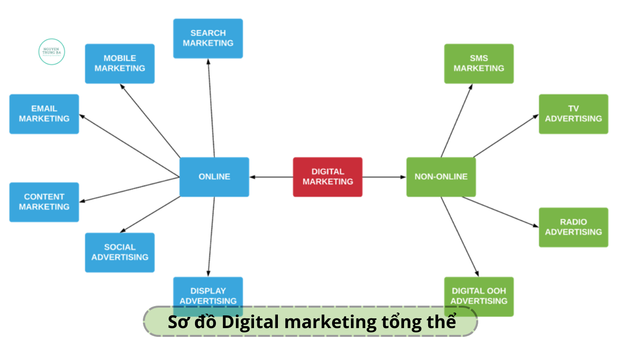 Sơ đồ digital marketing tổng thể