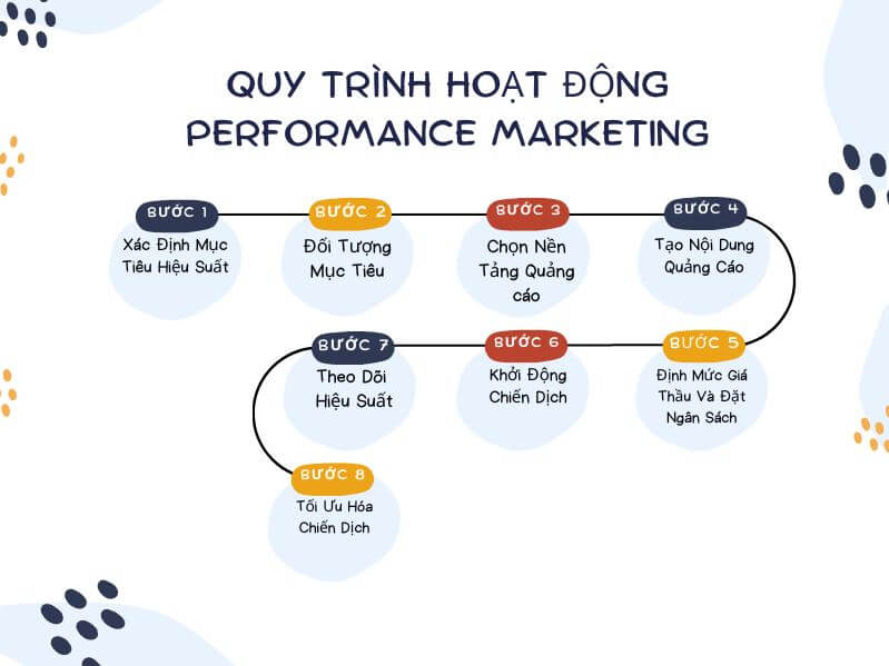 Quy trình hoạt động Performance Marketing