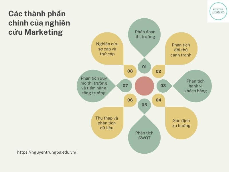 Nghiên cứu Marketing giúp ích gì cho doanh nghiệp? - Các thành phần chính của nghiên cứu Marketing