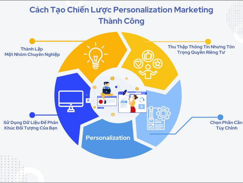 Personalization là gì? - Cách Tạo Chiến Lược Personalization Marketing Thành Công