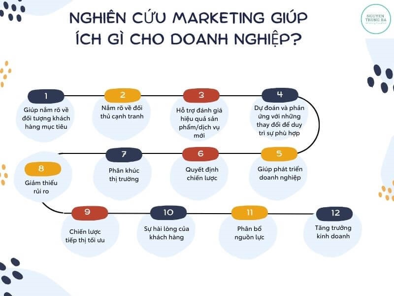 Nghiên cứu Marketing giúp ích gì cho doanh nghiệp?