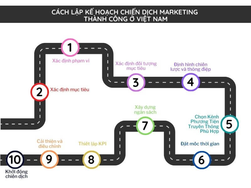 Cách lập kế hoạch chiến dịch Marketing thành công ở Việt Nam
