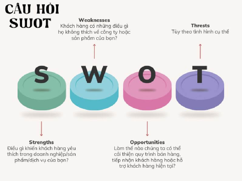 Ví dụ về ma trận SWOT - Câu hỏi SWOT
