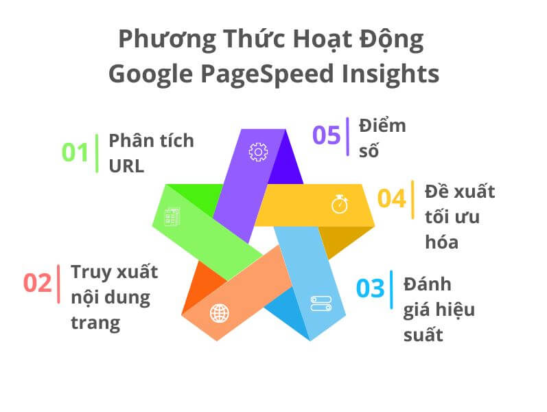 Phương thức hoạt động Google PageSpeed Insights
