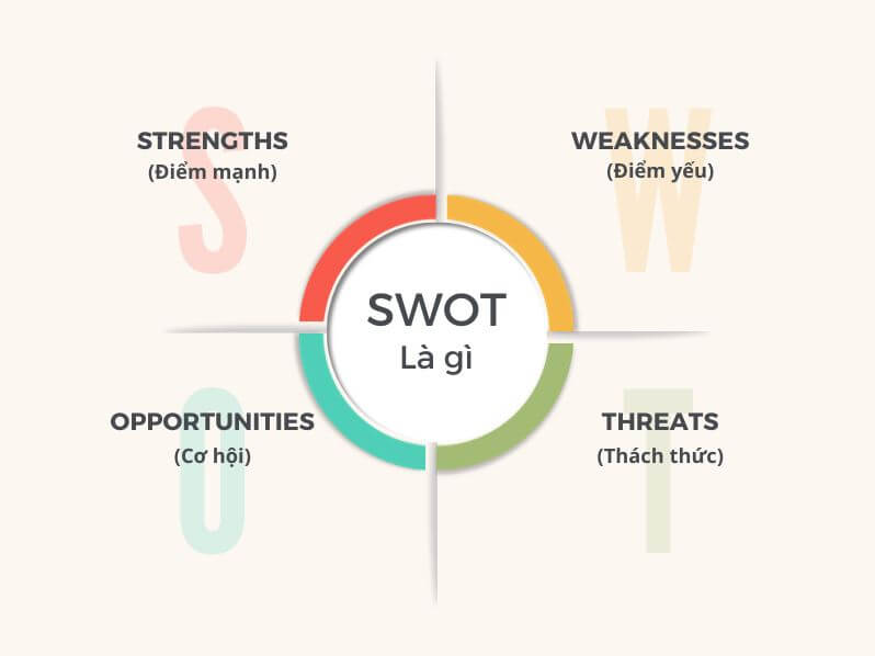 Ví dụ về ma trận SWOT - SWOT là gì?