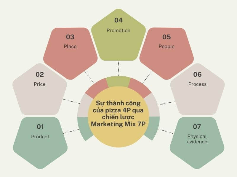 Pizza 4p của nước nào? Sự thành công của Pizza 4P qua chiến lược Marketing Mix 7P