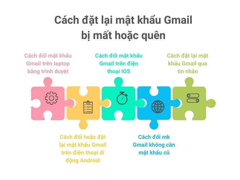 Cách đổi mk Gmail khi bị mất hoặc quên