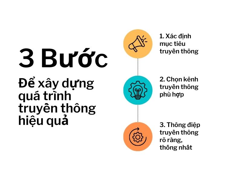 Các bước để xây dựng quá trình truyền thông hiệu quả