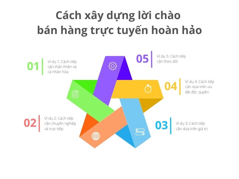 Cách xây dựng lời Mẫu lời chào bán hàng trực tuyến hoàn hảo