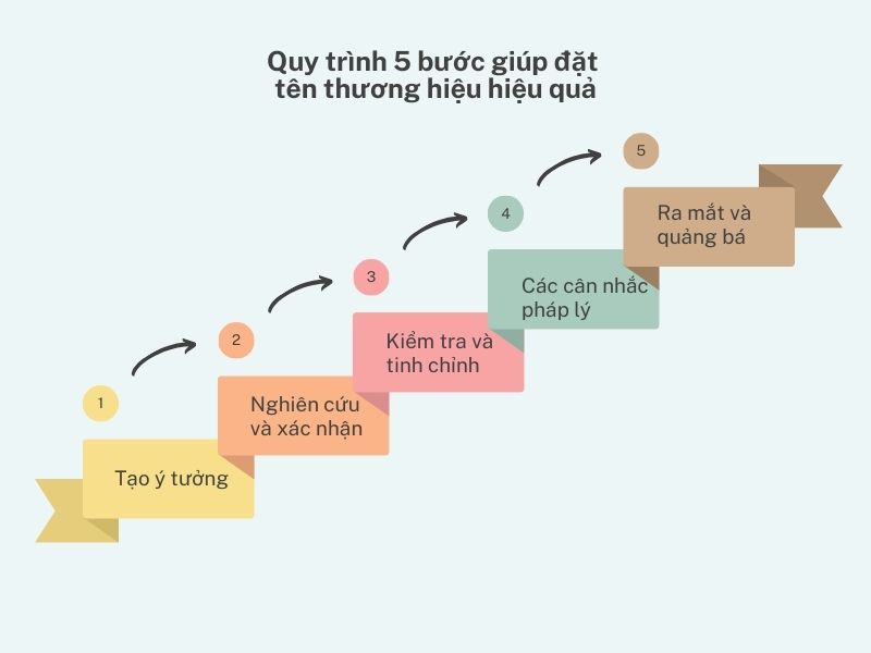 Quy trình 5 bước giúp đặt tên thương hiệu tốt