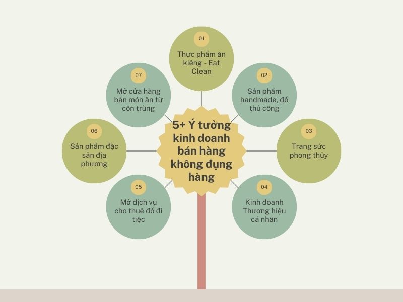 5+ Ý tưởng kinh doanh bán hàng không đụng hàng