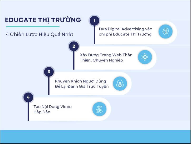 4 Chiến Lược Educate Thị Trường