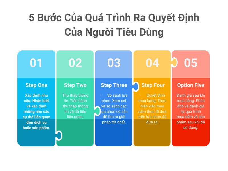 ví dụ về quá trình ra quyết định mua hàng - 5 Bước ra quyết định của người tiêu dùng