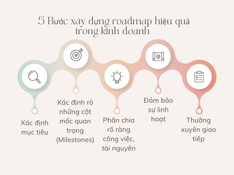 Roadmap là gì? 5 bước xây dựng Roadmap trong kinh doanh