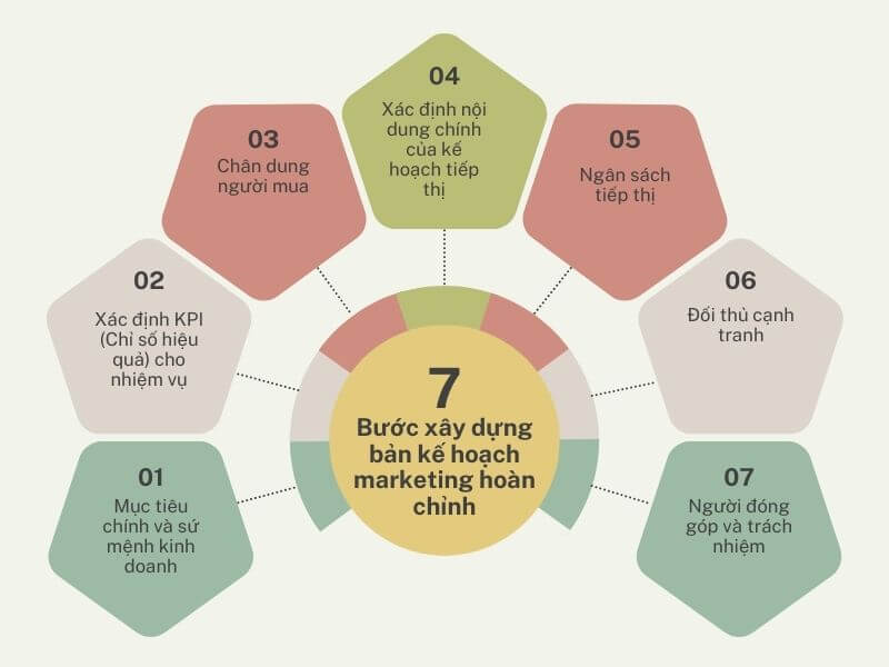 7 bước xây dựng bản kế hoạch marketing hoàn chỉnh