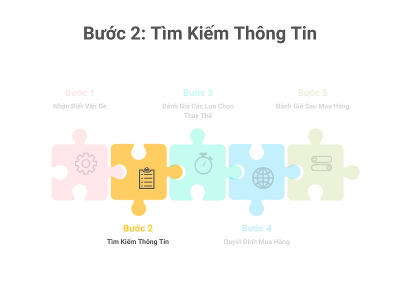 ví dụ về quá trình ra quyết định mua hàng - Bước 2: Tìm kiếm thông tin