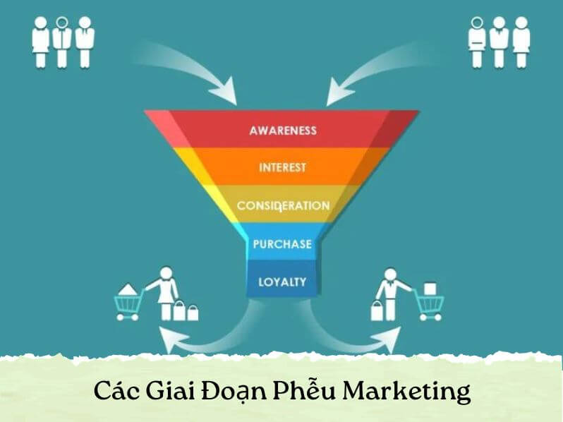 Các giai đoạn Phễu Marketing