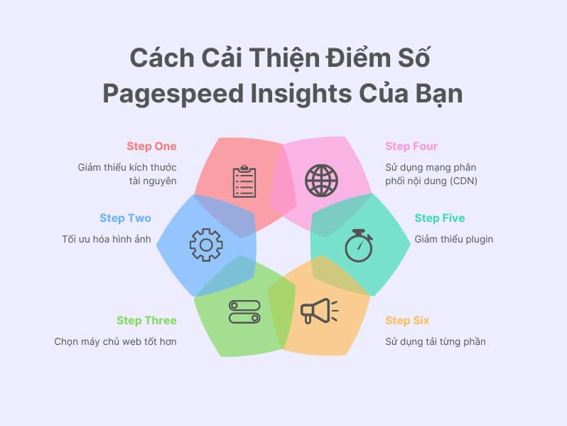 Cách cải thiện điểm số Google PageSpeed Insights