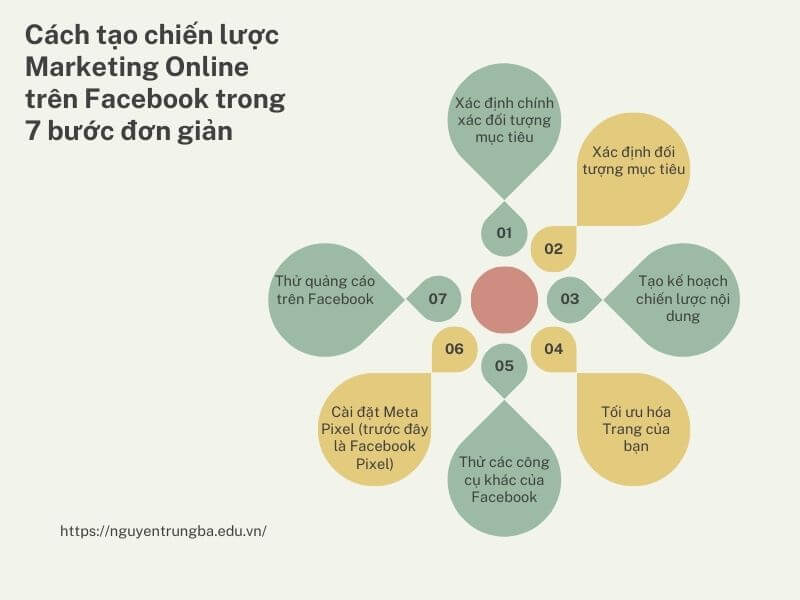 Marketing online trên facebook -Cách tạo chiến lược Marketing Online trên Facebook trong 7 bước