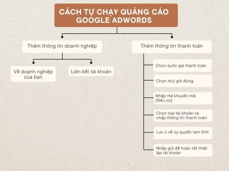 Cách tự chạy quảng cáo google adwords