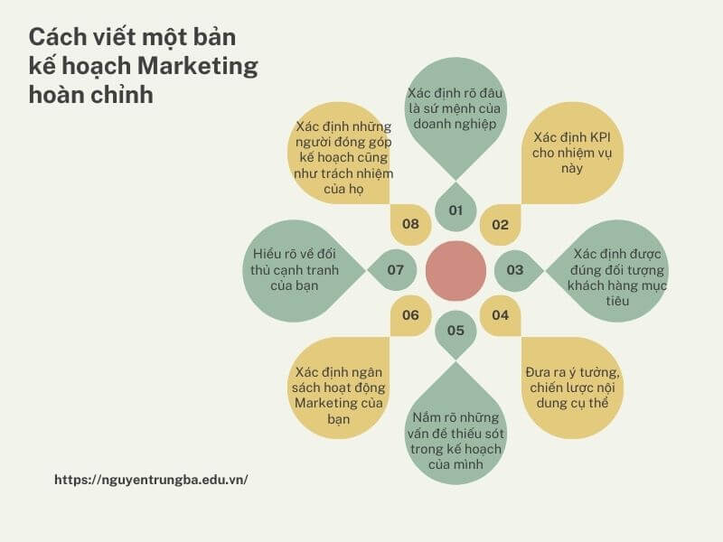 Cách viết một bản kế hoạch marketing hoàn chỉnh