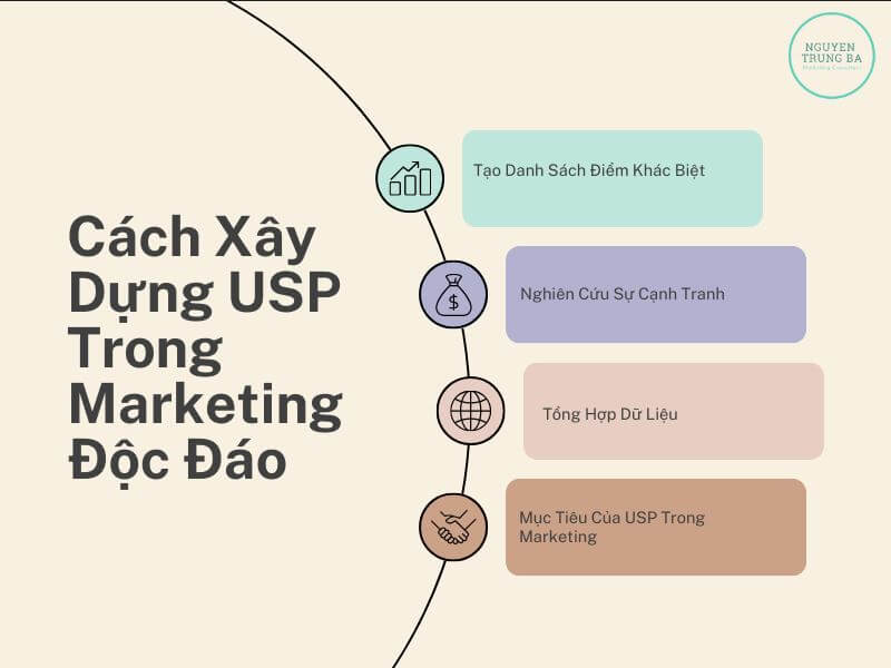 USP trong marketing là gì -   Cách xây dựng USP