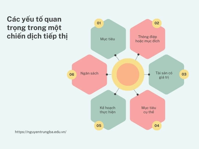 Các yếu tố quan trọng trong một chiến dịch tiếp thị