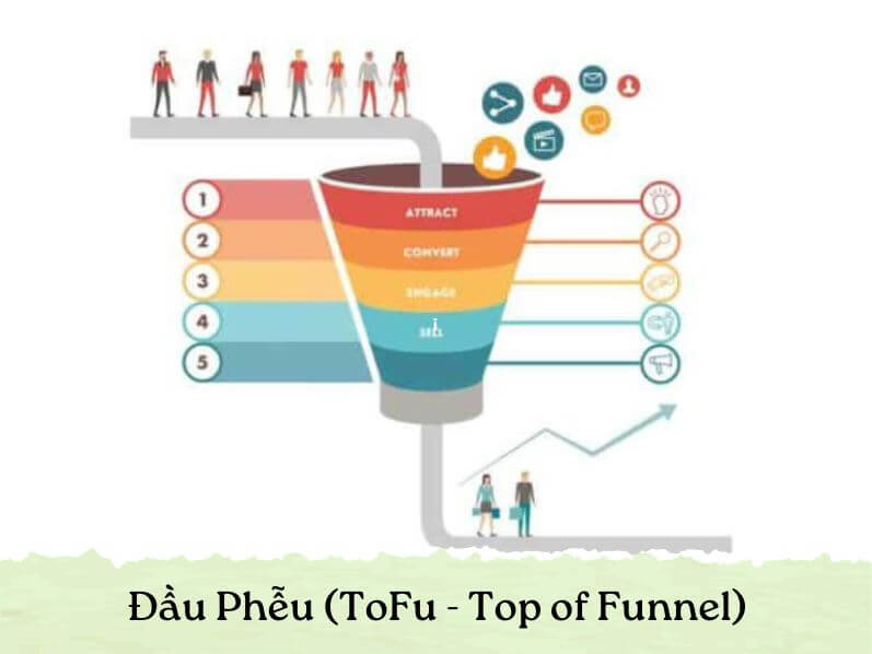 Phễu Marketing - Đầu phễu