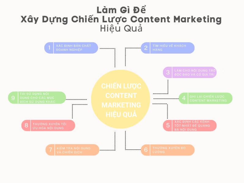 Làm gì để Xây Dựng Chiến Lược Content Marketing hiệu quả