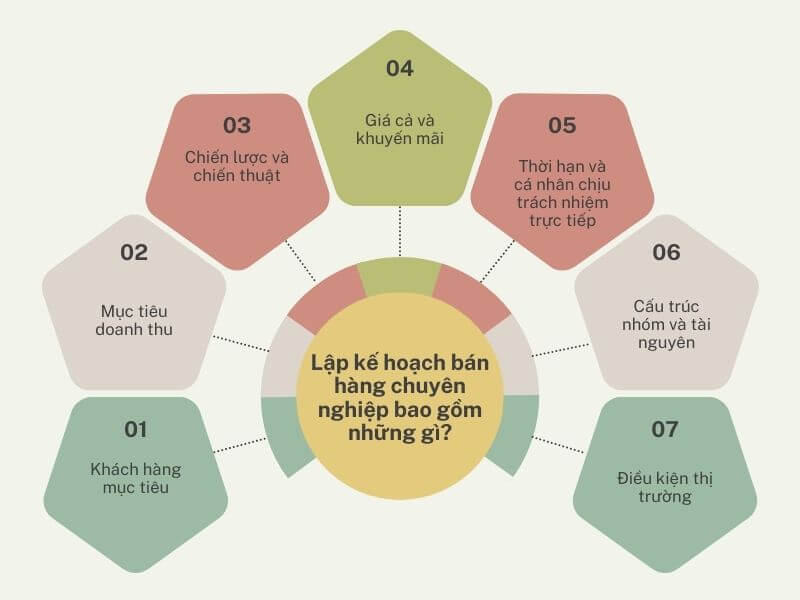 Lạp kết hoạch bán hàng chuyên nghiệp bao gồm những gì