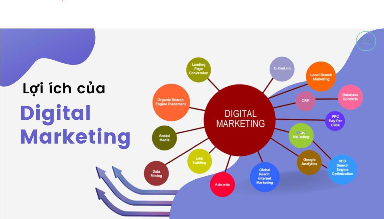 Lợi ích của Digtal Marketing