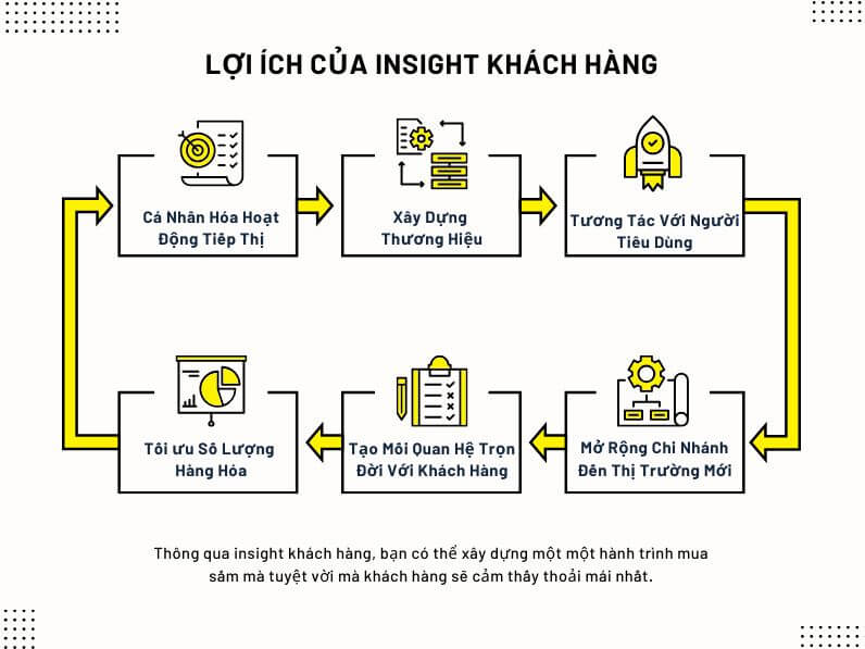 Lợi ích của Insight Khách hàng