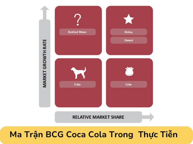 Ma Trận BCG của Cocacola trong thực tiến