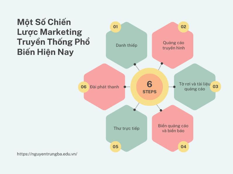 Một Số Chiến Lược Marketing Truyền Thống Phổ Biến Hiện Nay