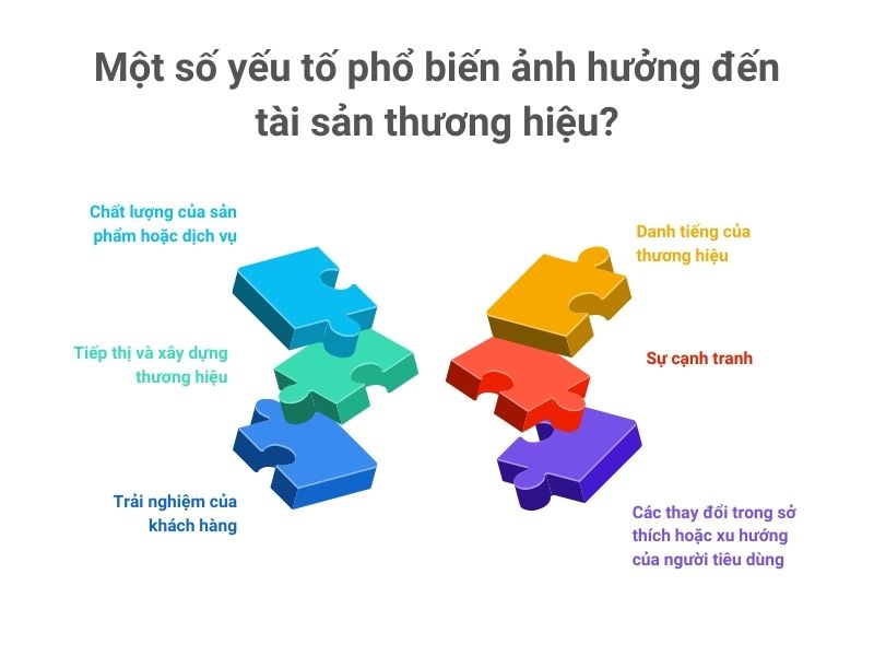 Tài sản thương hiệu là gì? Một số yếu tố phổ biến ảnh hưởng đến tài sản thương hiệu