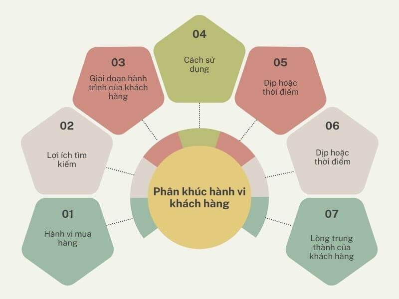 Ví dụ về hành vi mua của người tiêu dùng - Phân khúc hành vi khách hàng