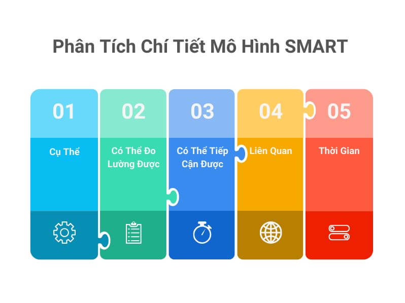 Ví dụ về mô hình smart - Phân tích chi tiết mô hình SMART