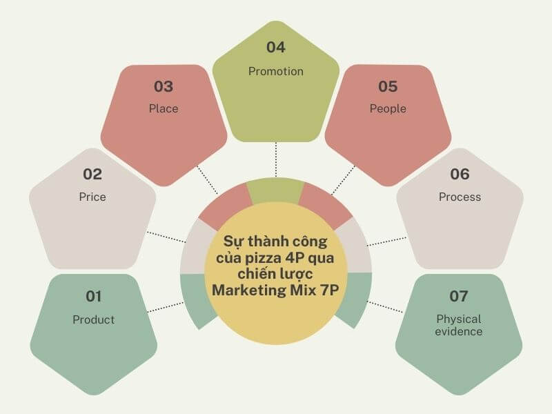 Pizza 4p của nước nào- Sự thành công của Pizza 4P qua chiến lược Marketing Mix 7P