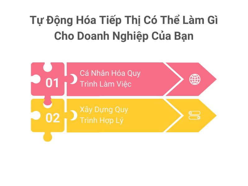 Marketing Automation có thể làm gì cho doanh nghiệp của bạn?