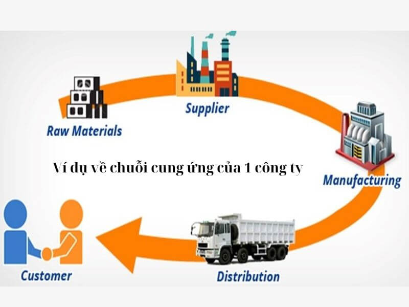 Ví dụ về chuỗi cung ứng của 1 công ty của một công ty