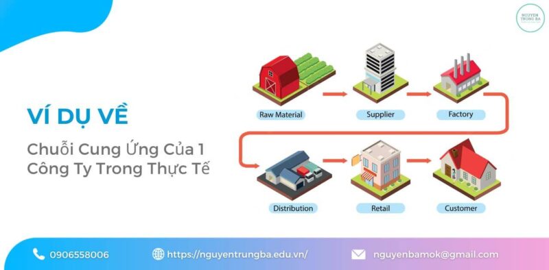 Ví dụ về chuỗi cung ứng của 1 công ty