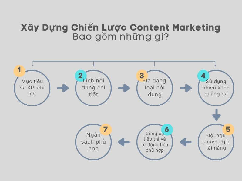 Xây Dựng Chiến Lược Content Marketing bao gồm những gì?