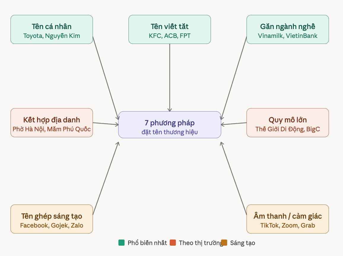 cách đặt tên thương hiệu by Nguyễn Trung Bá