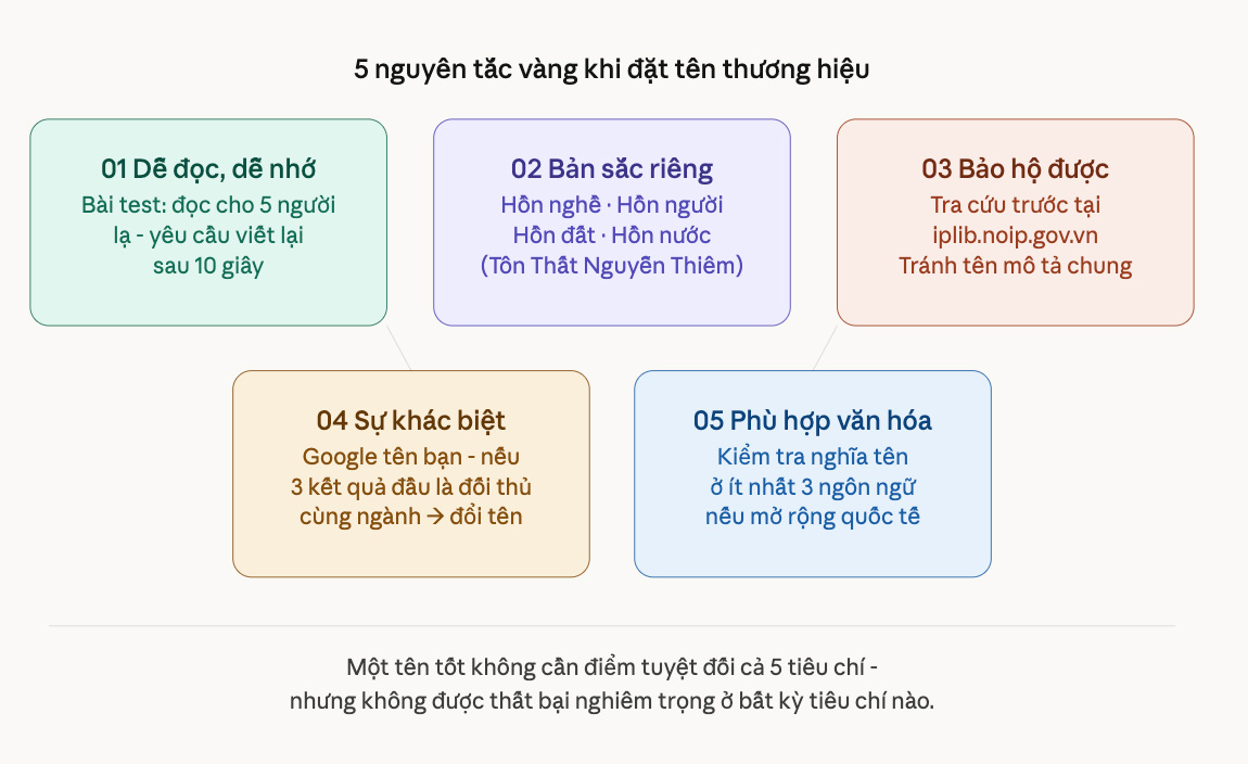 Nguyên tắc khi đặt tên thương hiệu